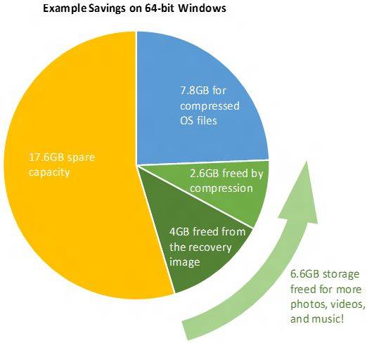 Что такое Compact OS в Windows 10 и как эта функция помогает экономить место на диске