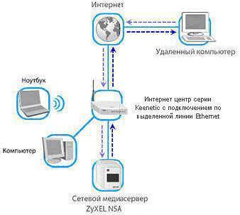 Инструкция по настройке роутера Zyxel Keenetic Omni