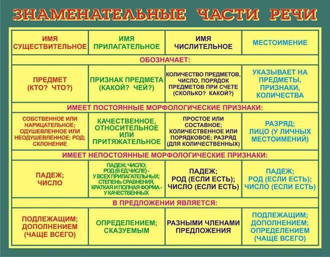 Как сделать разбор слова как часть речи