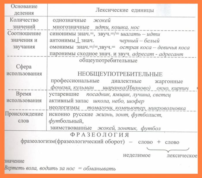 Лексический разбор слова