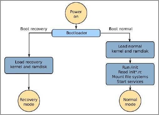 Normal Boot что это такое на Андроид