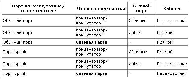 Виды и назначение патч кордов