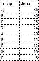 Данные о ценах