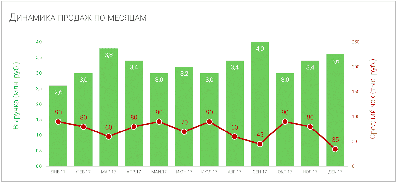 5 советов по улучшению диаграмм в Excel