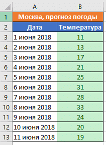 условное форматирование в Excel из нескольких условий