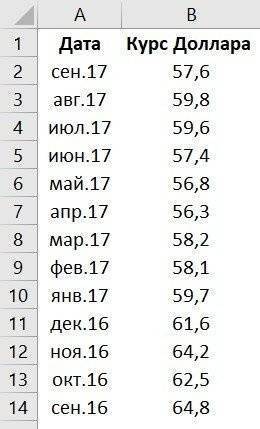 Как нарисовать диаграмму в Excel
