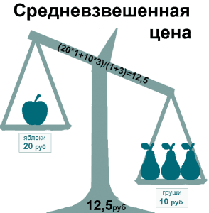 Средневзвешенная цена продукции Формула расчета