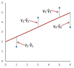 метод наименьших квадратов в Excel
