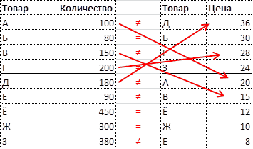 Расположение соответствующих элементов