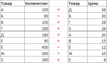 Несоответствие позиций по ценам и количеству