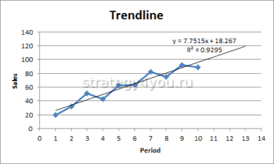 как выглядит линия тренда в Excel