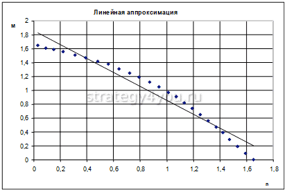 соответствовать линейной диаграмме