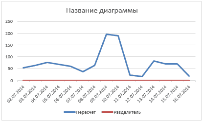 график 90-4 со сломанной осью Excel