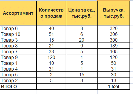 ABC-анализ в Excel: сортировка по убыванию