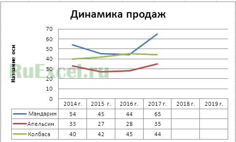 График продаж