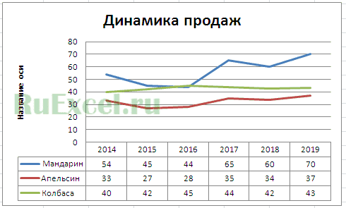 График прогноза продаж на следующий год