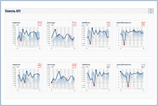 Информационная панель KPI в Excel