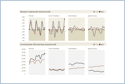 Сравнение темпов роста в Excel