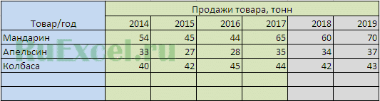 Результаты расчета прогнозируемых значений