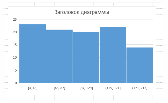 Гистограмма равного распределения