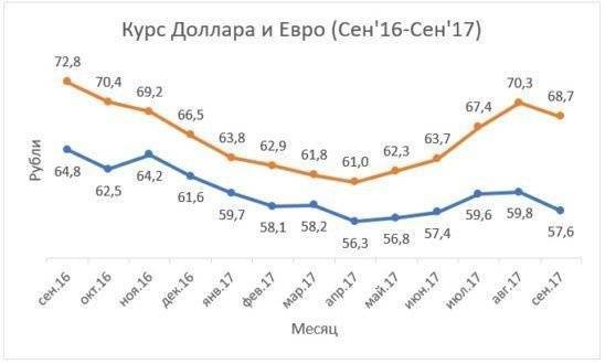 график курса доллара и евро в Excel