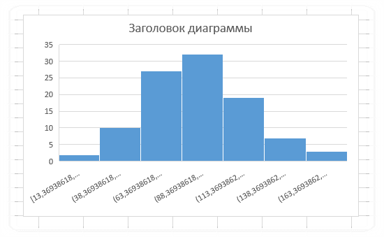 Гистограмма нормального распределения