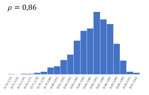 Распределение выборочных коэффициентов корреляции