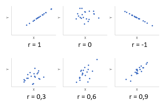 Различная степень корреляции