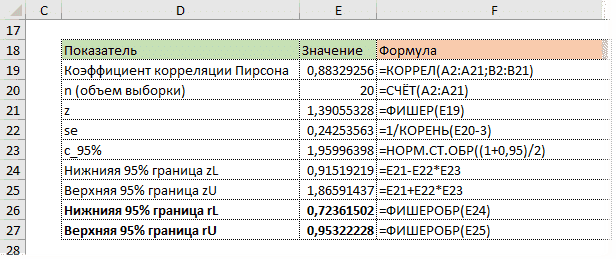 Пределы уверенности для коэффициента корреляции