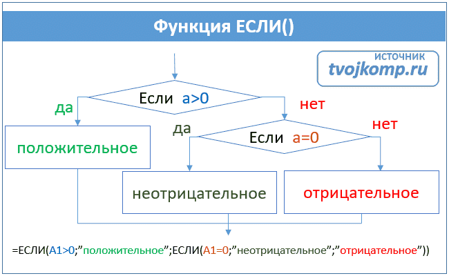 формула вложенных условий, если