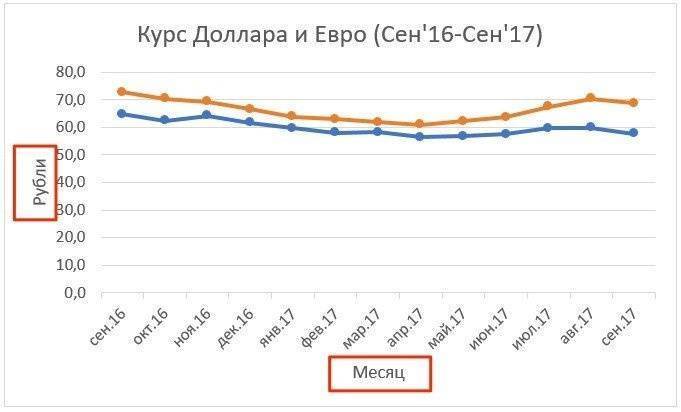 добавить заголовок двух осей в диаграмму Excel