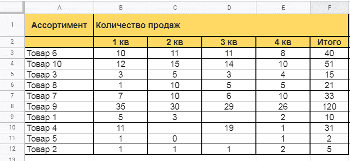 XYZ-анализ в Excel: продажи по кварталам