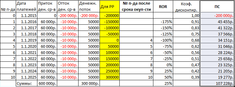 анализ-чувствительности-в-excel-первая-таблица-данных
