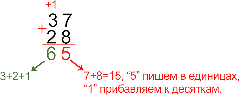 Пример добавления двузначных чисел в столбец