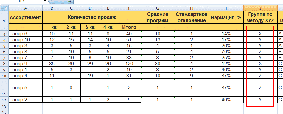 XYZ-анализ в Excel: группы товаров по методу XYZ - результат